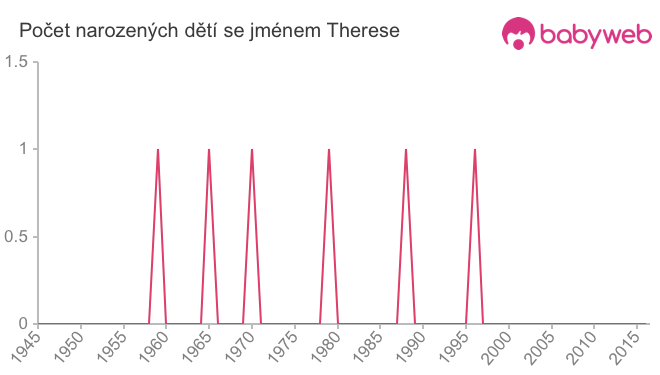 Počet dětí narozených se jménem Therese