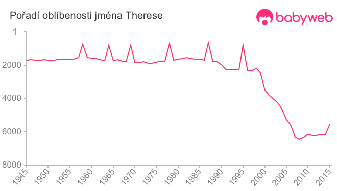 Pořadí oblíbenosti jména Therese