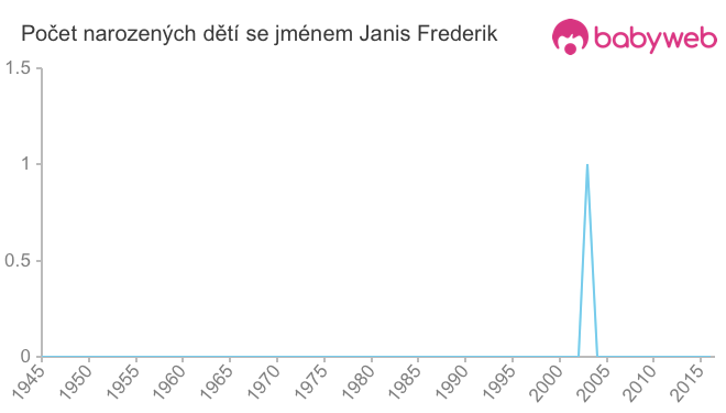 Počet dětí narozených se jménem Janis Frederik