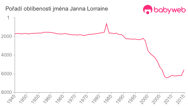 Pořadí oblíbenosti jména Janna Lorraine