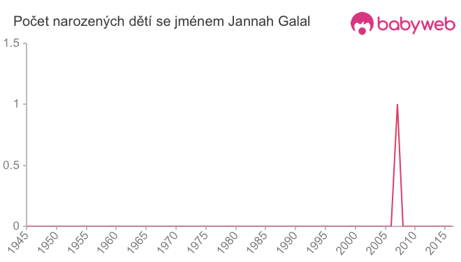 Počet dětí narozených se jménem Jannah Galal