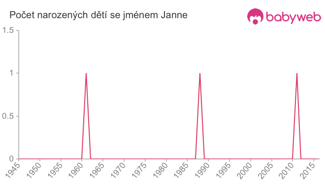 Počet dětí narozených se jménem Janne