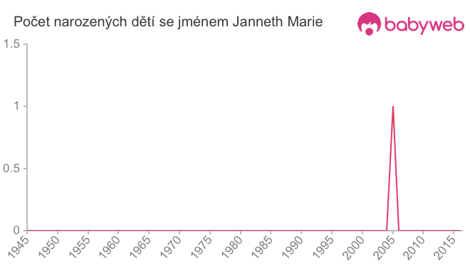 Počet dětí narozených se jménem Janneth Marie
