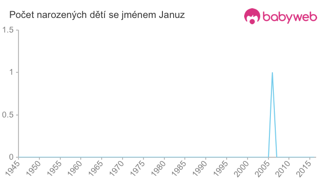 Počet dětí narozených se jménem Januz