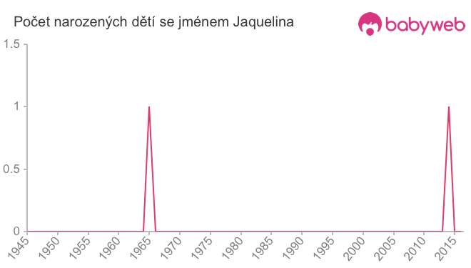 Počet dětí narozených se jménem Jaquelina