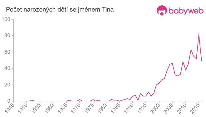 Počet dětí narozených se jménem Tina