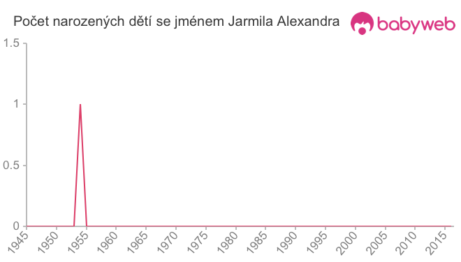 Počet dětí narozených se jménem Jarmila Alexandra