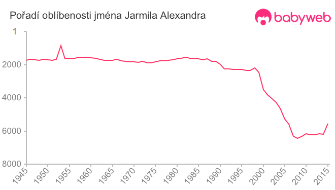 Pořadí oblíbenosti jména Jarmila Alexandra