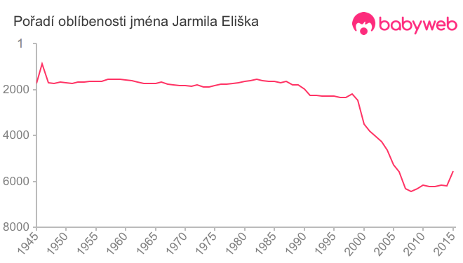 Pořadí oblíbenosti jména Jarmila Eliška