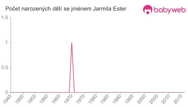 Počet dětí narozených se jménem Jarmila Ester