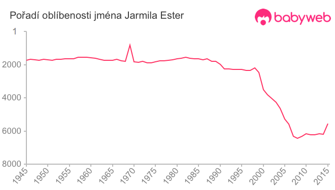 Pořadí oblíbenosti jména Jarmila Ester