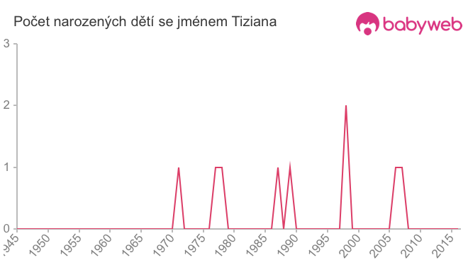 Počet dětí narozených se jménem Tiziana