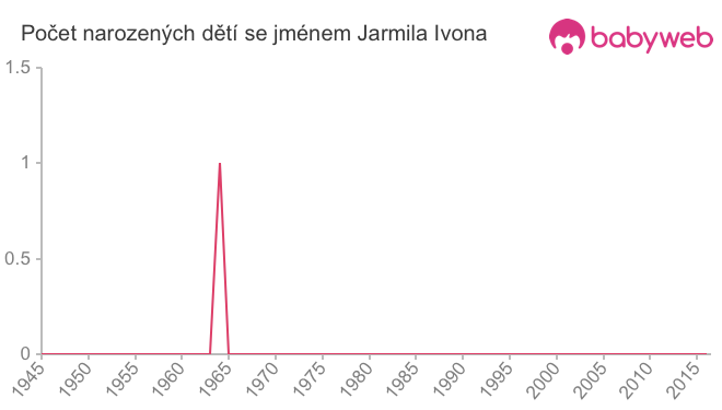 Počet dětí narozených se jménem Jarmila Ivona