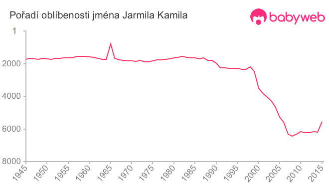 Pořadí oblíbenosti jména Jarmila Kamila