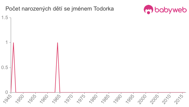 Počet dětí narozených se jménem Todorka