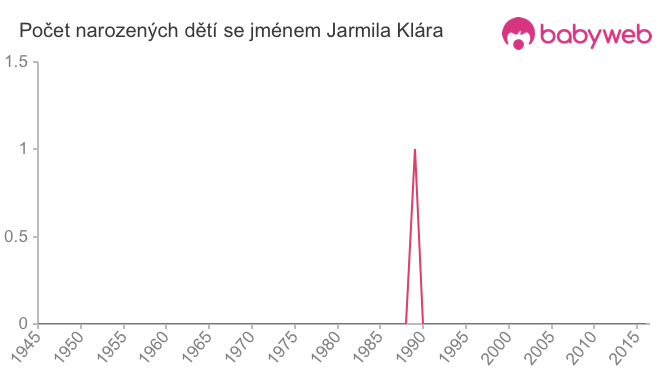 Počet dětí narozených se jménem Jarmila Klára