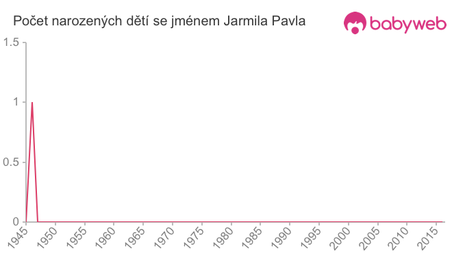 Počet dětí narozených se jménem Jarmila Pavla