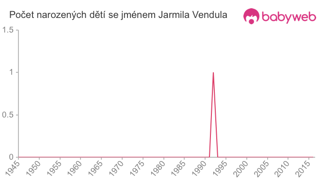 Počet dětí narozených se jménem Jarmila Vendula