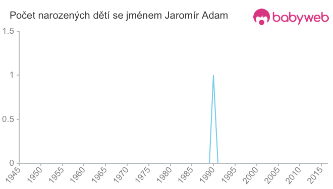 Počet dětí narozených se jménem Jaromír Adam