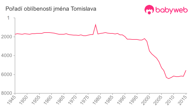 Pořadí oblíbenosti jména Tomislava