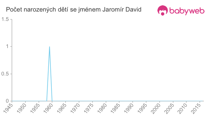 Počet dětí narozených se jménem Jaromír David