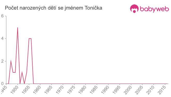 Počet dětí narozených se jménem Tonička