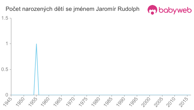 Počet dětí narozených se jménem Jaromír Rudolph