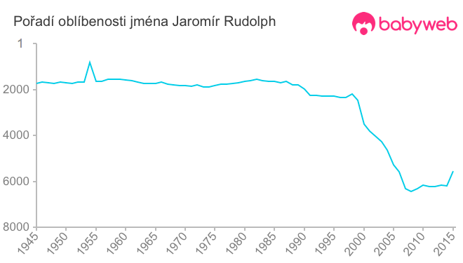 Pořadí oblíbenosti jména Jaromír Rudolph