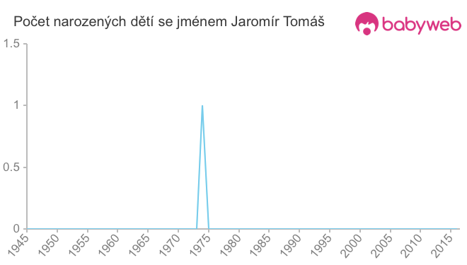 Počet dětí narozených se jménem Jaromír Tomáš