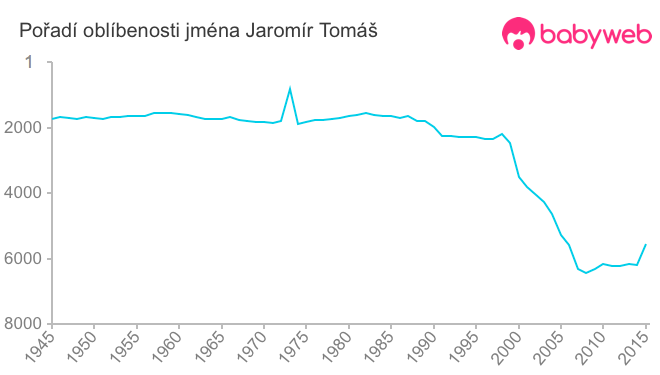 Pořadí oblíbenosti jména Jaromír Tomáš