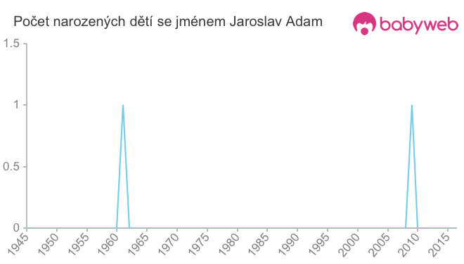 Počet dětí narozených se jménem Jaroslav Adam
