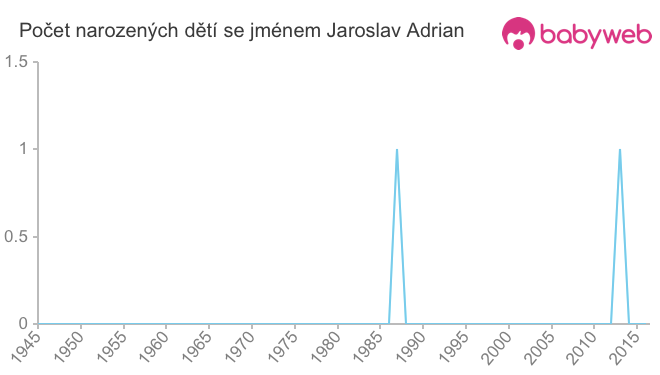 Počet dětí narozených se jménem Jaroslav Adrian
