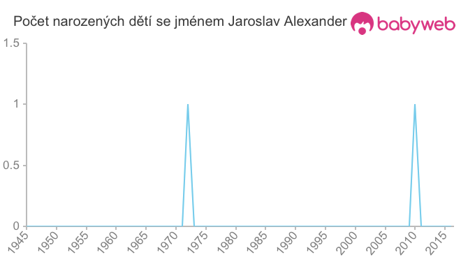 Počet dětí narozených se jménem Jaroslav Alexander