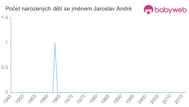 Počet dětí narozených se jménem Jaroslav André