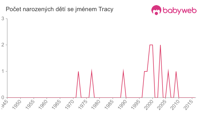 Počet dětí narozených se jménem Tracy