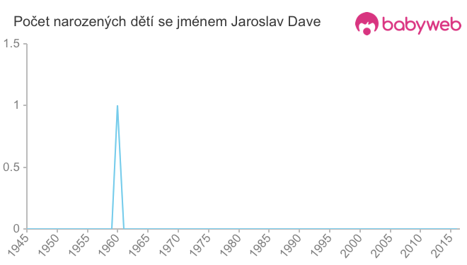 Počet dětí narozených se jménem Jaroslav Dave