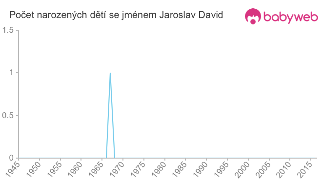 Počet dětí narozených se jménem Jaroslav David