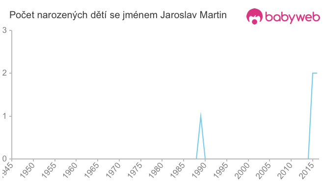 Počet dětí narozených se jménem Jaroslav Martin