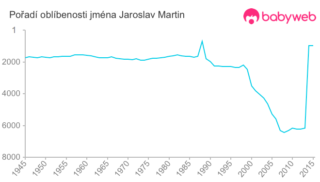 Pořadí oblíbenosti jména Jaroslav Martin