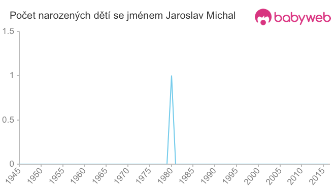 Počet dětí narozených se jménem Jaroslav Michal
