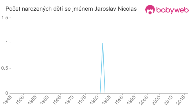 Počet dětí narozených se jménem Jaroslav Nicolas