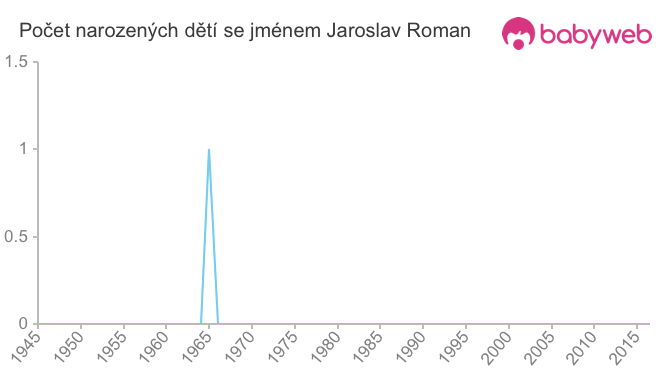 Počet dětí narozených se jménem Jaroslav Roman