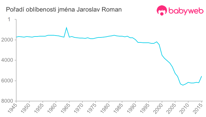 Pořadí oblíbenosti jména Jaroslav Roman