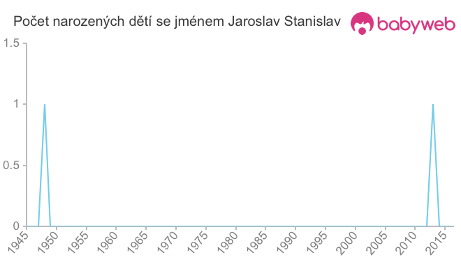 Počet dětí narozených se jménem Jaroslav Stanislav