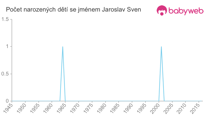 Počet dětí narozených se jménem Jaroslav Sven
