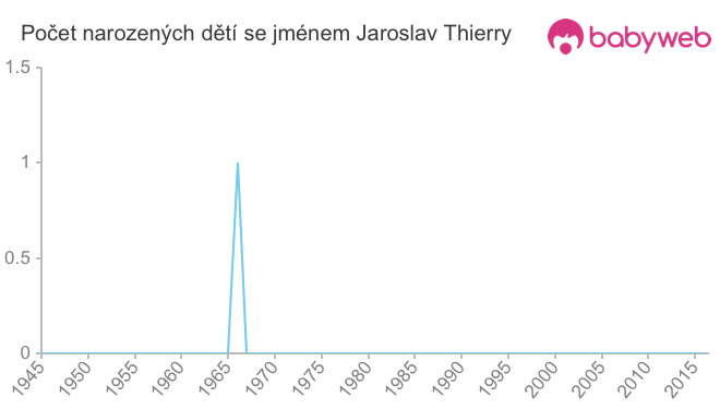 Počet dětí narozených se jménem Jaroslav Thierry