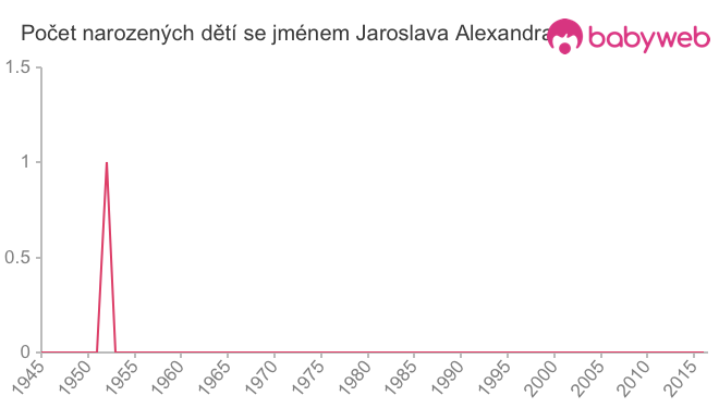 Počet dětí narozených se jménem Jaroslava Alexandra