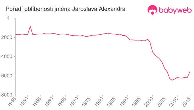 Pořadí oblíbenosti jména Jaroslava Alexandra