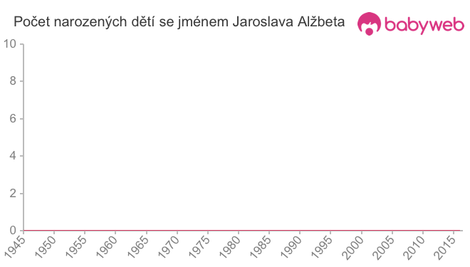 Počet dětí narozených se jménem Jaroslava Alžbeta