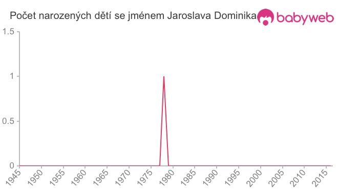 Počet dětí narozených se jménem Jaroslava Dominika